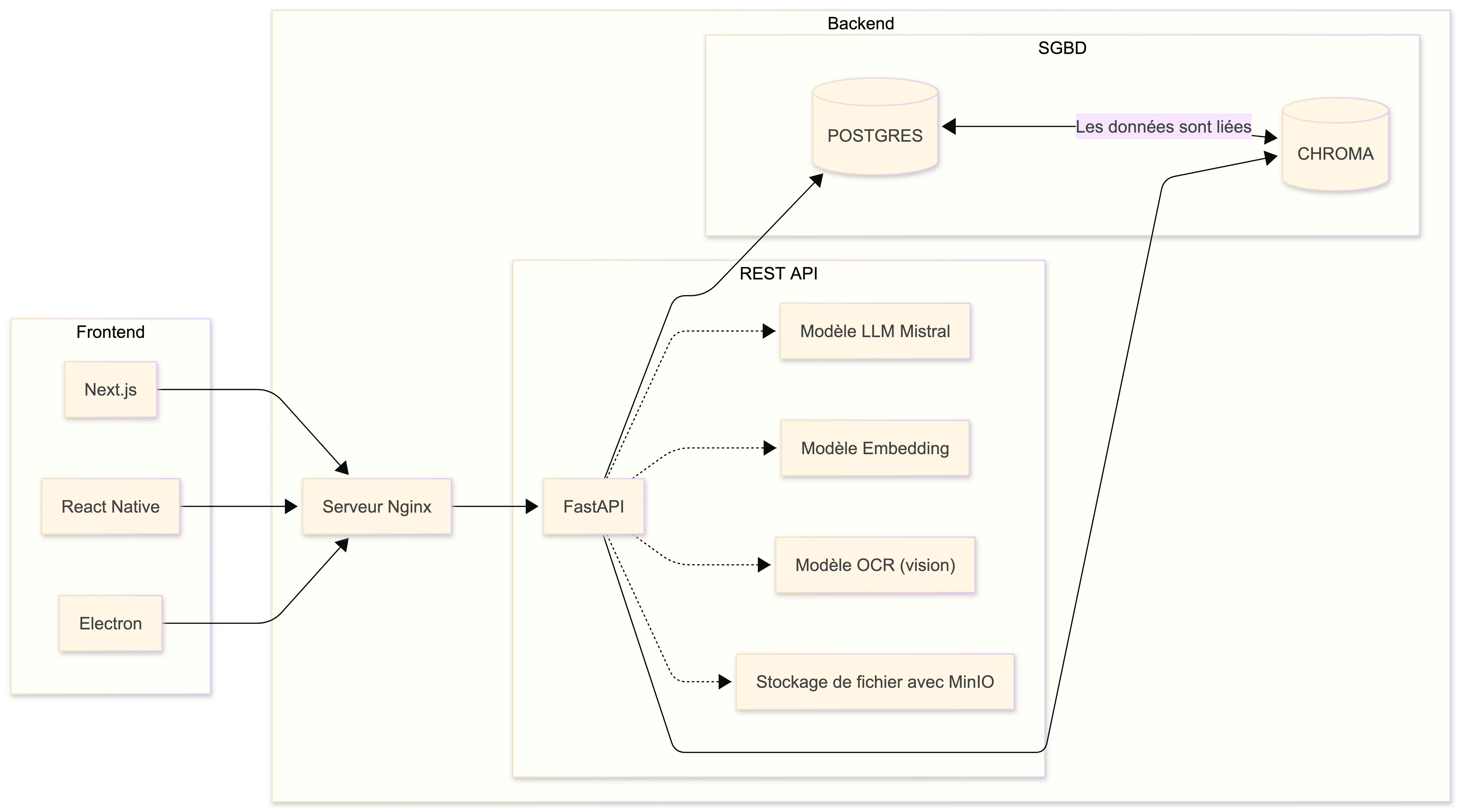 Architecture initiale