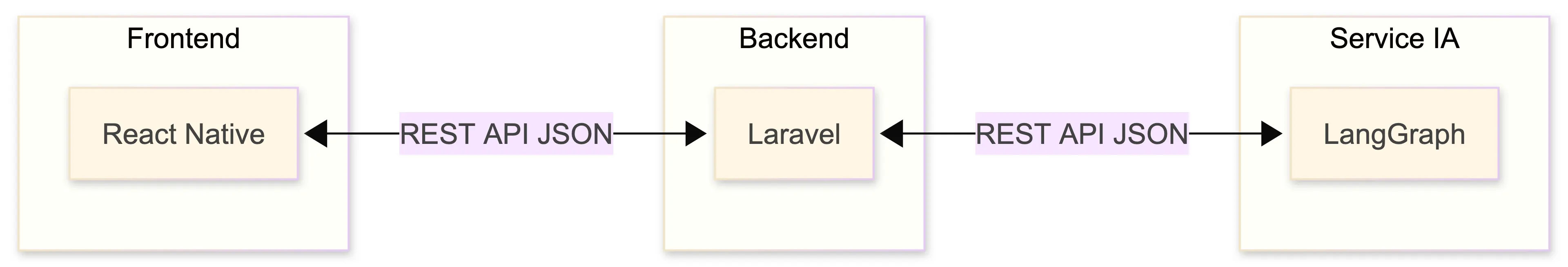 Frontend to Backend